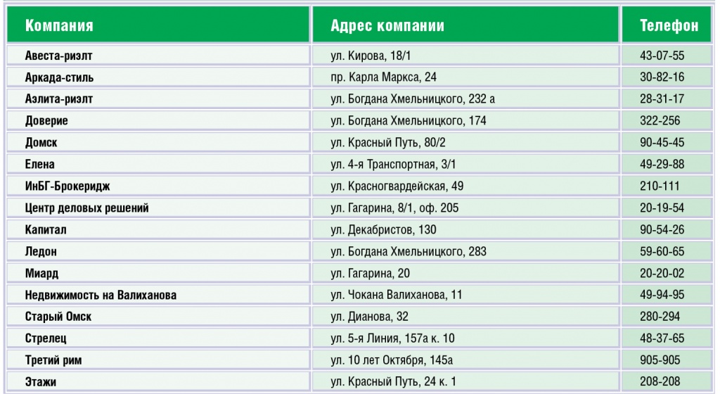 Список омских агентств недвижимости, которые успешно прошли сертификацию в Сбербанке: