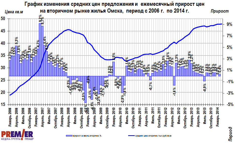 График изменения цен на вторичное жиильё  Омска с 2006 г. по 2014 г.