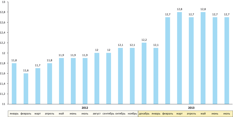 Ставки по ипотечным жилищным кредитам в рублях, %